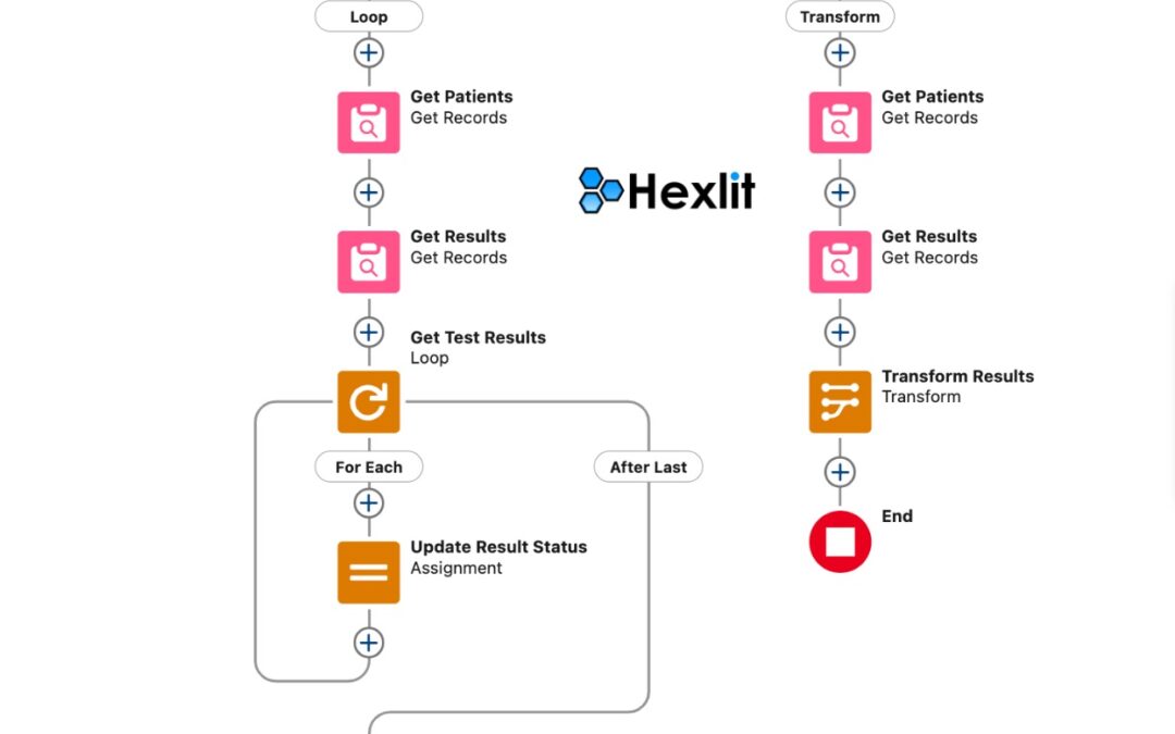 Salesforce Flow vs. Transform Function in Healthcare: When to Use Each