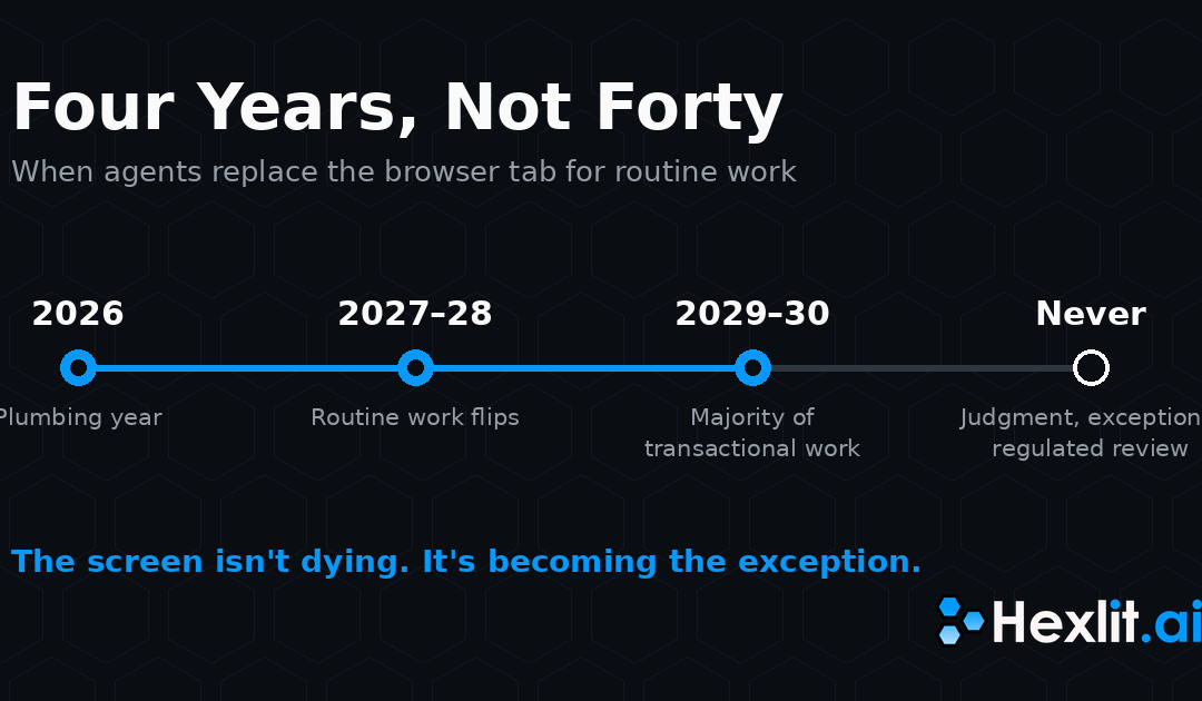 Timeline: 2026 plumbing year, 2027–28 routine work flips, 2029–30 majority of transactional work, judgment stays on a screen — Hexlit